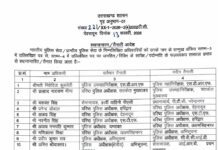 ★उत्तराखंड में बड़ा प्रशासनिक फेरबदल (देखिए लिस्ट) ★. उत्तराखंड पुलिस विभाग में कई जिलों के कप्तान बदले (चन्दन सिंह बिष्ट) “स्टार खबर”